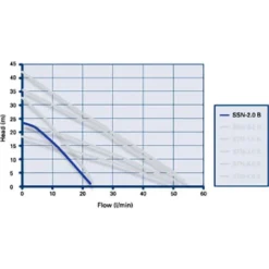 Grundfos Amazon SSN-2.0 B Universal Brass Single Impeller Regenerative Shower Booster Pump 2.0 Bar