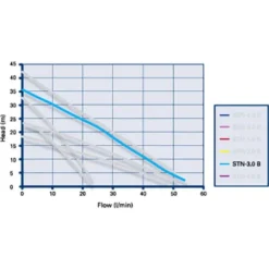 Grundfos Amazon STN-3.0 B Universal Brass Twin Impeller Regenerative Shower Booster Pump 3.0 Bar -Bathroom Products Shop 96788173 d1 1